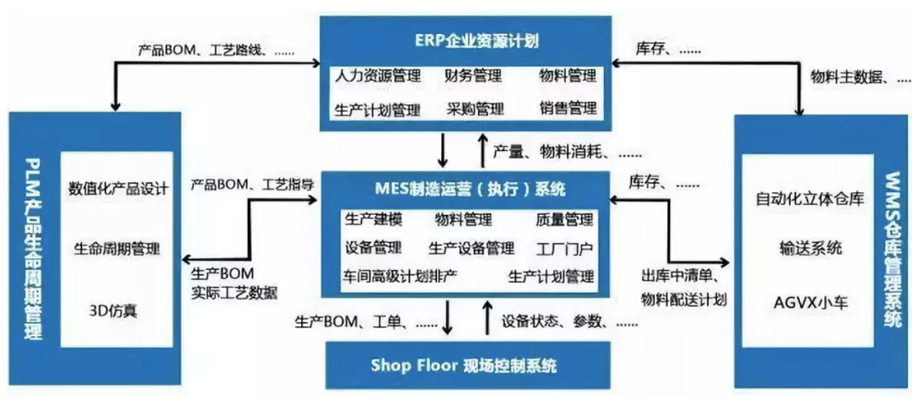 企业数字化转型的五大核心系统集成 打通数据孤岛，构建敏捷运营体系